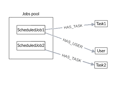 Scheduling Module