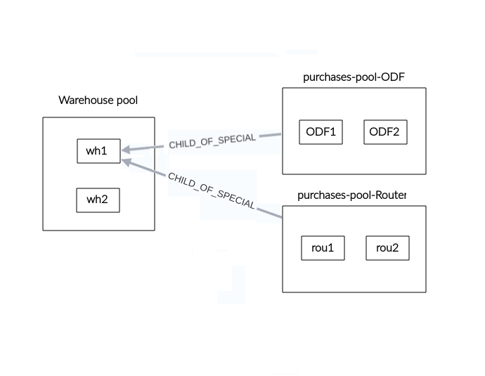 Warehouse Structure