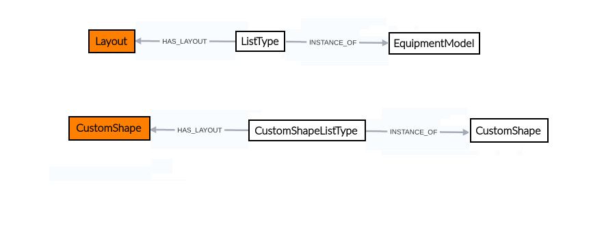 Layout Module Structure