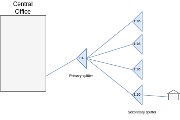 OSP FTTH Diagram