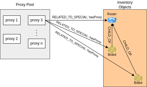 proxies_structure